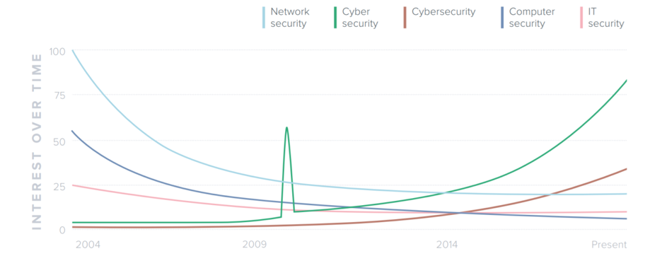 Redscan - Cyber security in search – analysis of Google search trends 2004 - 2009 2
