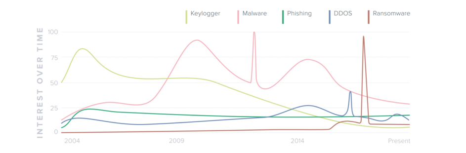 Redscan - Cyber security in search – analysis of Google search trends 2004 - 2009
