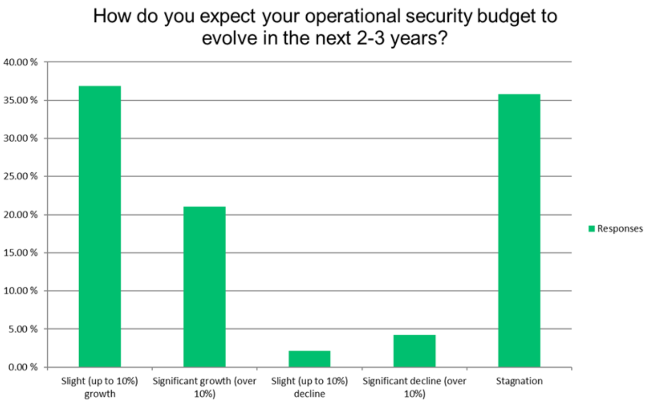 synapsa-blog-operation-security-budget-2