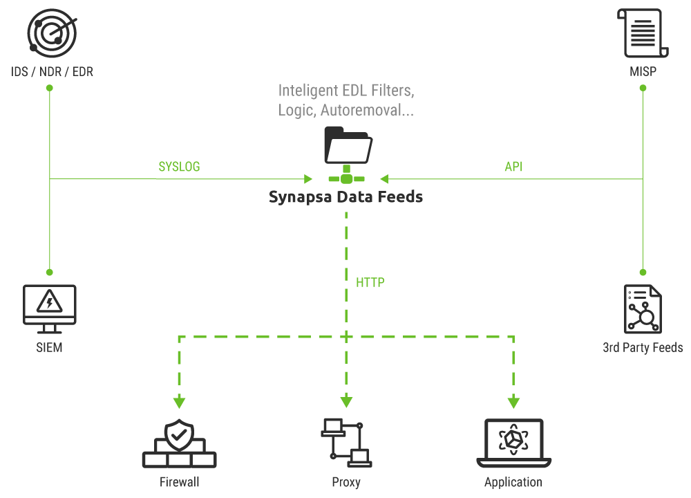 Data Feeds Scheme